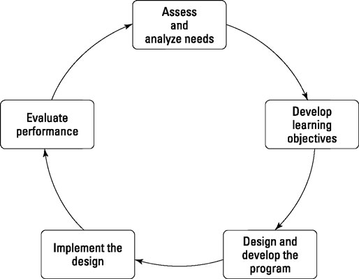 The Training Cycle An Overview dummies