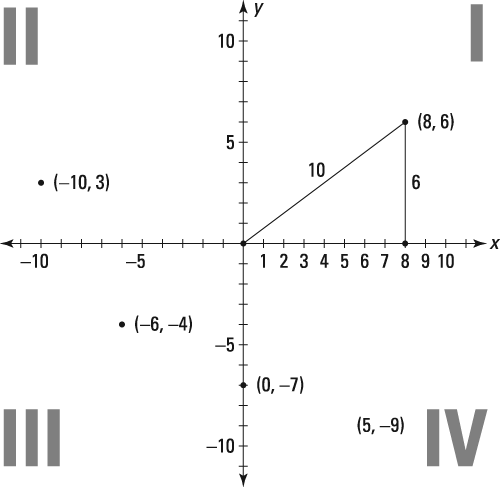 Understanding the Coordinate Plane - dummies