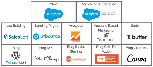 Building a MarTech Stack - dummies