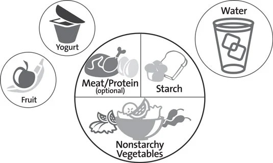 How to Use the Plate Method to Plan Diabetic-Friendly Meals - dummies