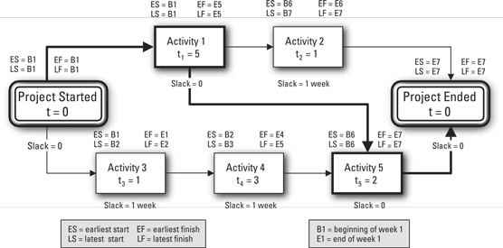 Develop Project Schedules by Analyzing Network Diagrams - dummies