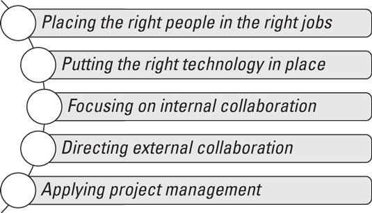 How to Implement the New Supply Chain Agenda dummies