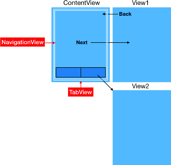How to Use UIKit in SwiftUI dummies
