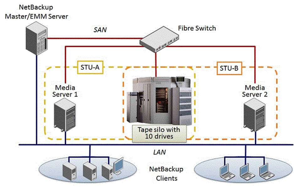Become a Veritas NetBackup 10.x and NetBackup Appliance 5.x