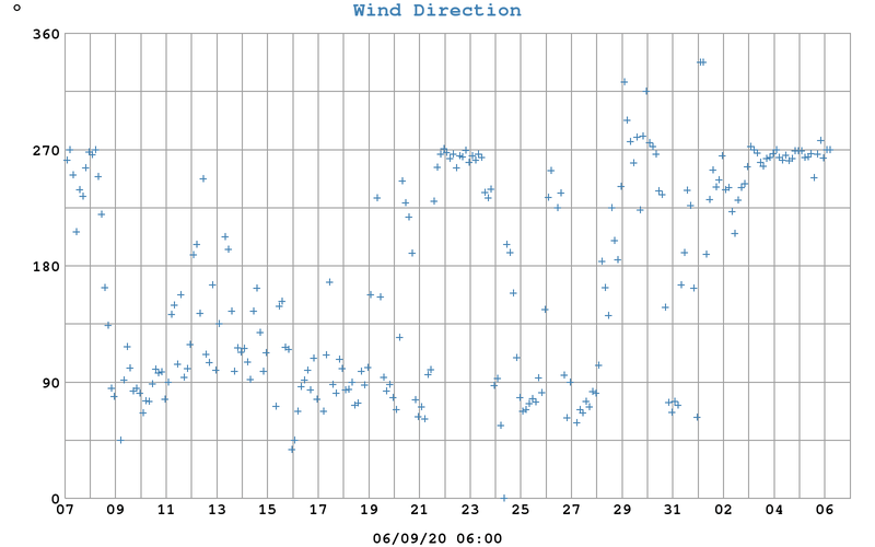 West End Weather, Dundee