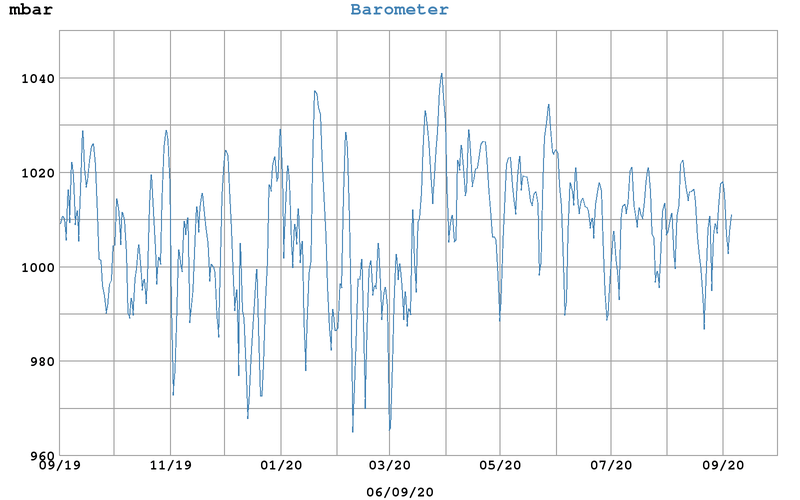 West End Weather, Dundee