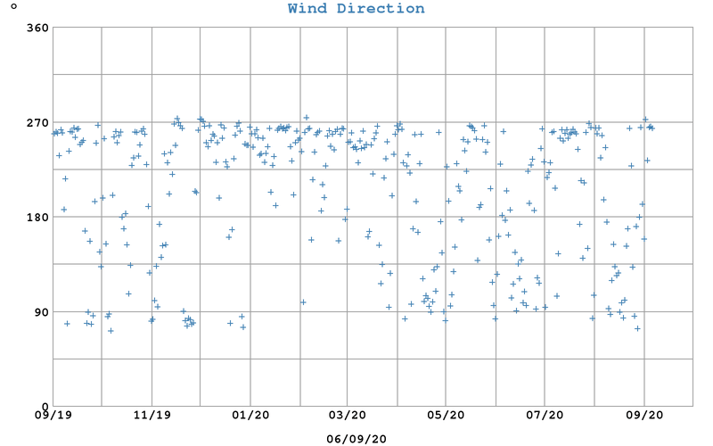 West End Weather, Dundee