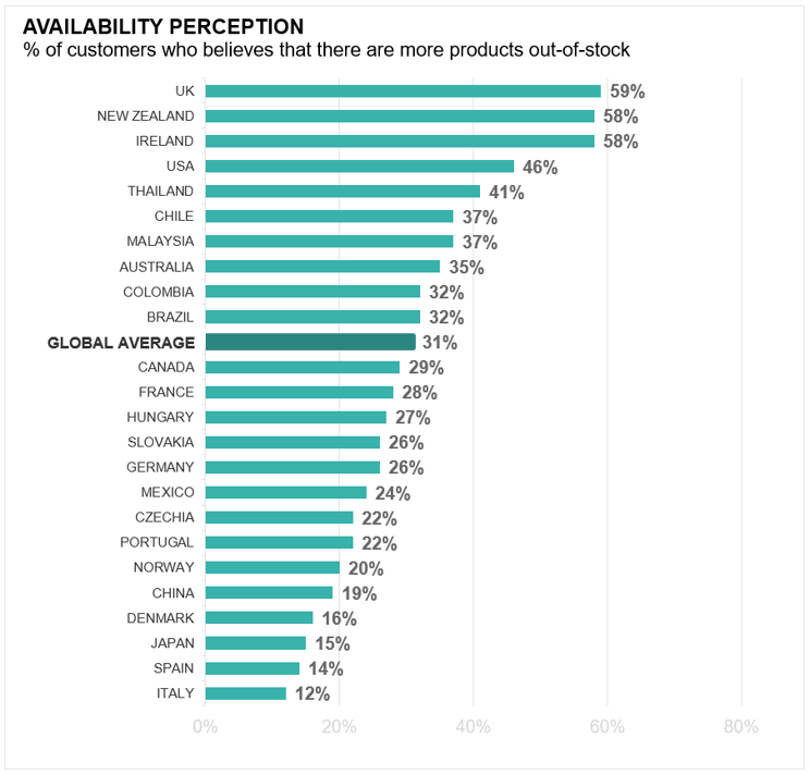 Ensuring product availability on the right items, the Customer First