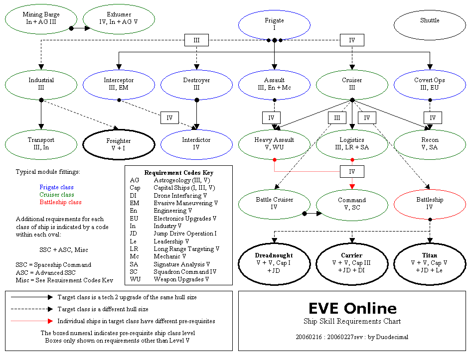 Eve Skill Tree