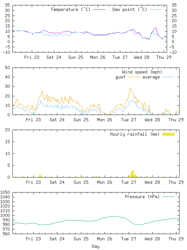 Church Farm Apuldram Weather using Raspberry Pi + pywws + Apache + PHP