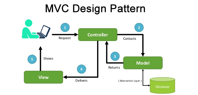 What Is Mvc Design Pattern In Java - Design Talk
