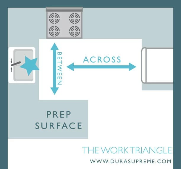 Kitchen Design 101 The Work Triangle Dura Supreme