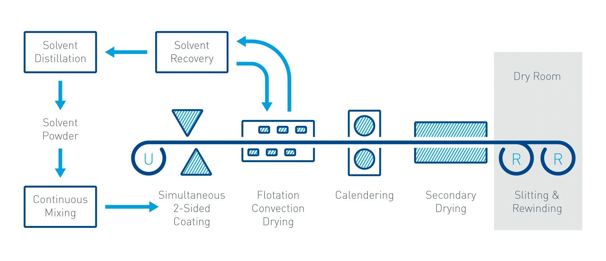 Simultaneous twosided electrode coating and drying Dürr