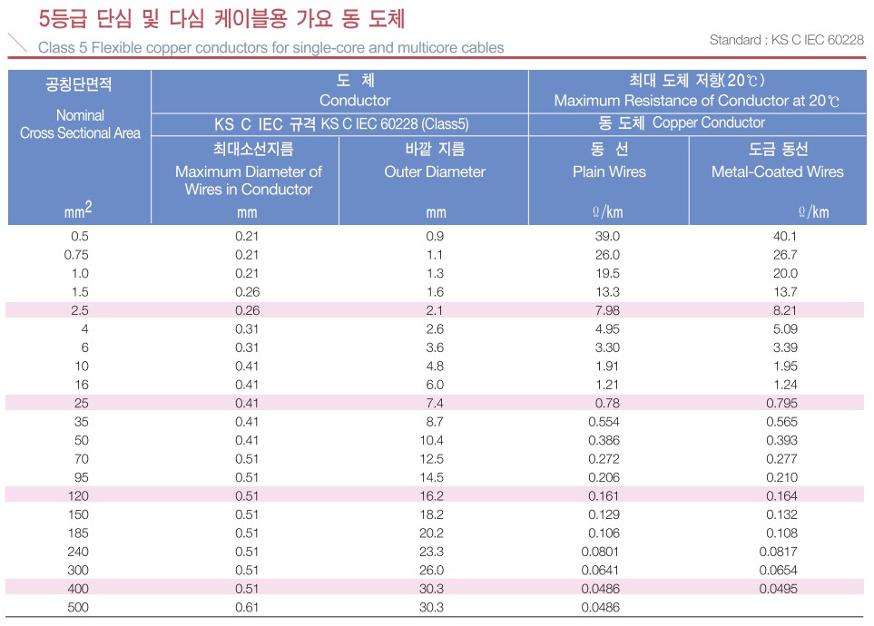 Conductors for Rubber Insulated Cables DUSONC CABLE CO., LTD