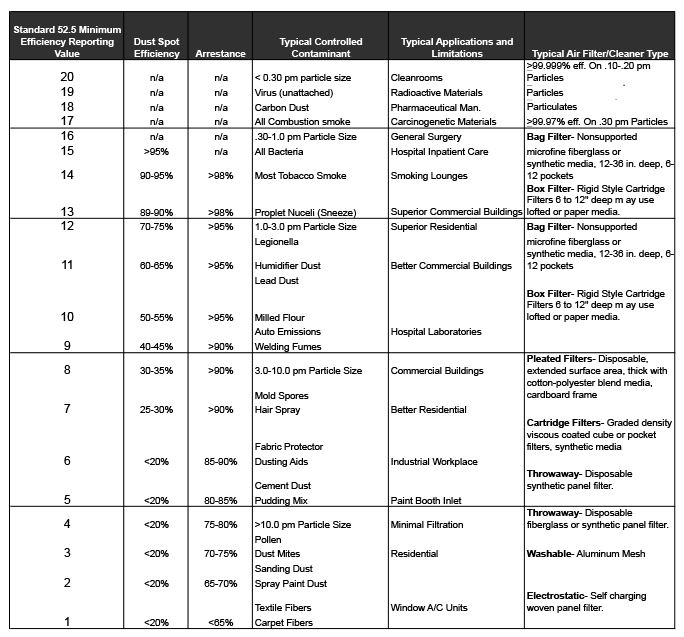 MERV Rating Minimum Efficiency Reporting Value Dust Collector