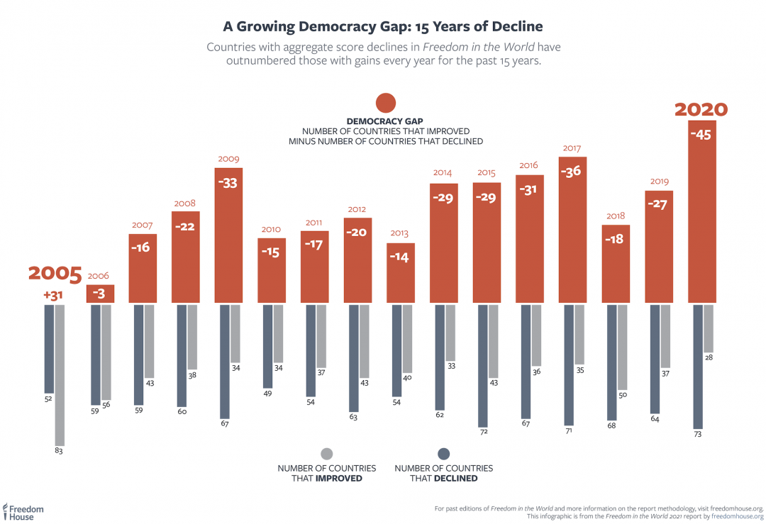 Freedom House 2021 Report “Democracy Under Siege” Düşünce Suçu?!na