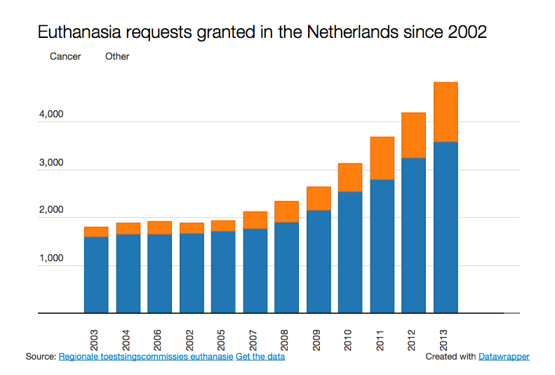 Pressure on patients is cause for concern euthanasia expert DutchNews.nl