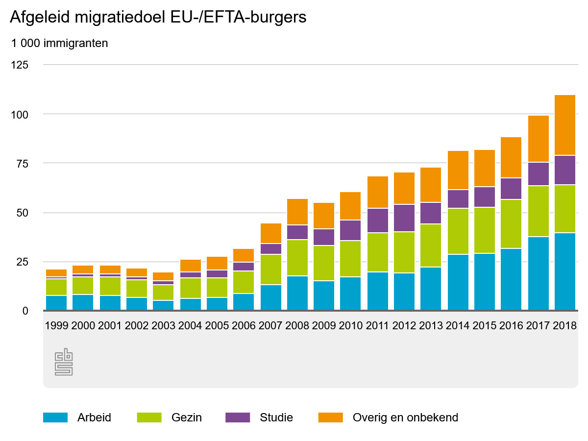 Large group of immigrants to the Netherlands come from Europe, come to
