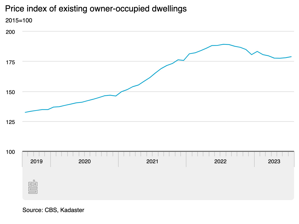 Dutch house prices stabilise after months of decline DutchNews.nl