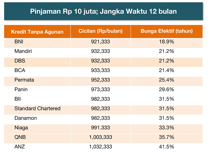 Pinjaman Bank Dengan Bunga Terendah