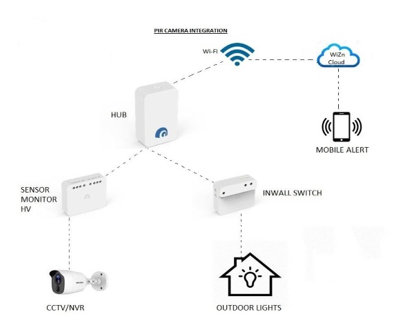 PIR Camera Integration - Home automation system