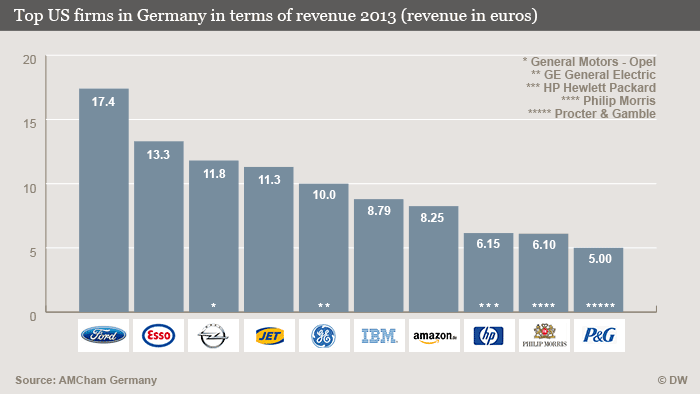 AmCham surveys US subsidiaries in Germany Business