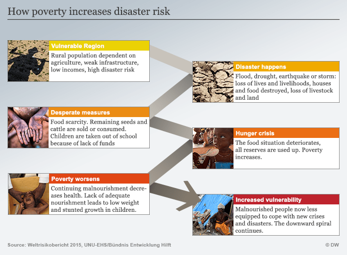 UN details ′downward spiral′ of hunger and natural disasters
