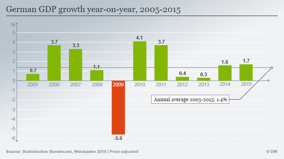 German GDP expands in 2015 Business Economy and finance news from a