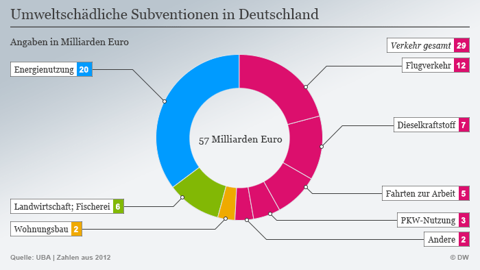 Steuergeschenke für Umweltsünder Wissen & Umwelt DW