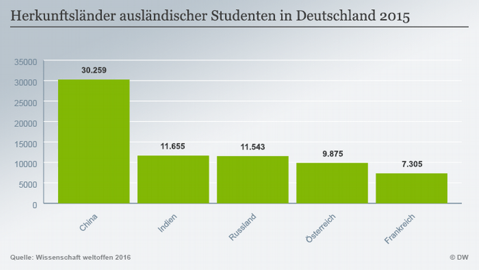 Ranking bestimmt Attraktivität deutscher Unis