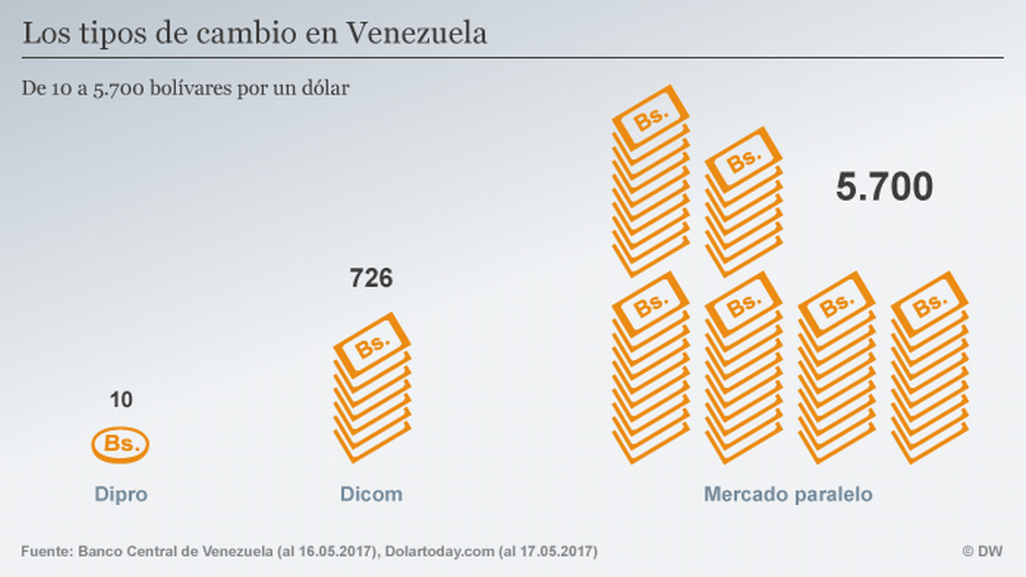 Venezuela ¿un dólar a 15.000 bolívares? Economía DW 22.05.2017