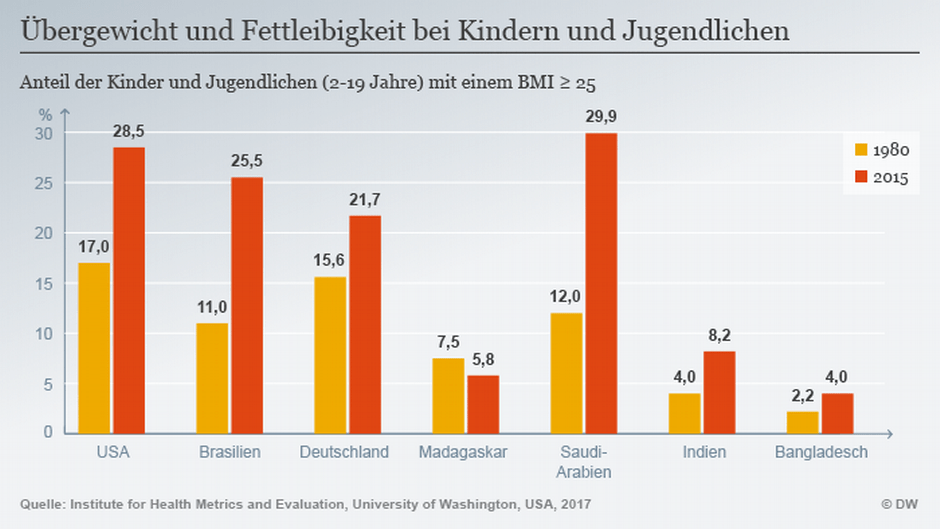 Die Zahl fettleibiger Kinder und Jugendliche steigt immer