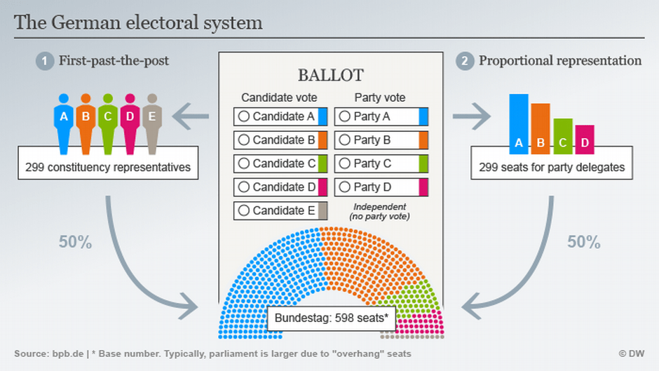 How does the German general election work? German election 2017 All