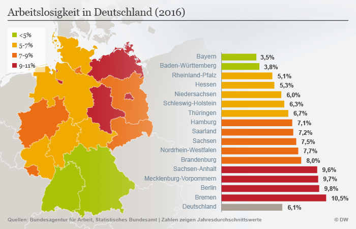 Arbeitslosigkeit auf niedrigstem Stand seit 1991