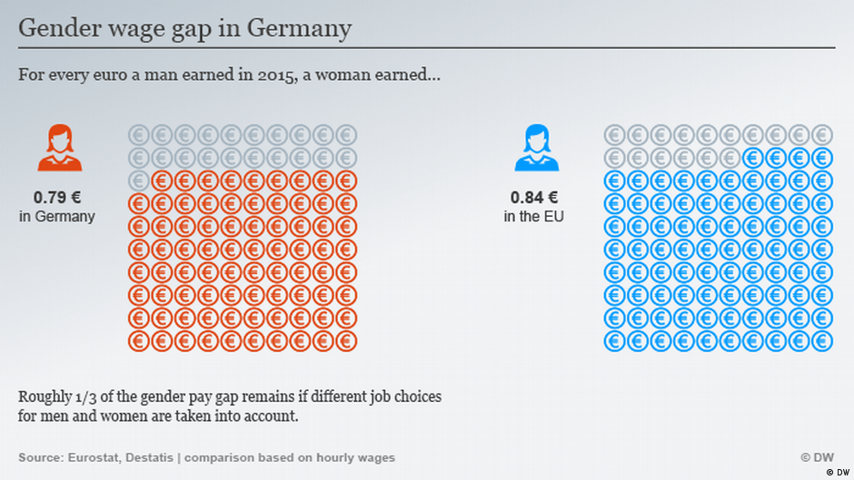 Gender equality Germany below European average News DW 11.10.2017