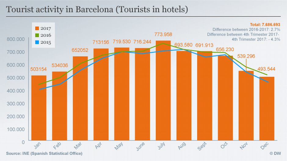 Tourism in Barcelona — more than half year in the shadows Business