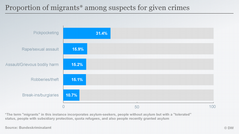Germany Crime rate drops, but fear rises Germany News and indepth