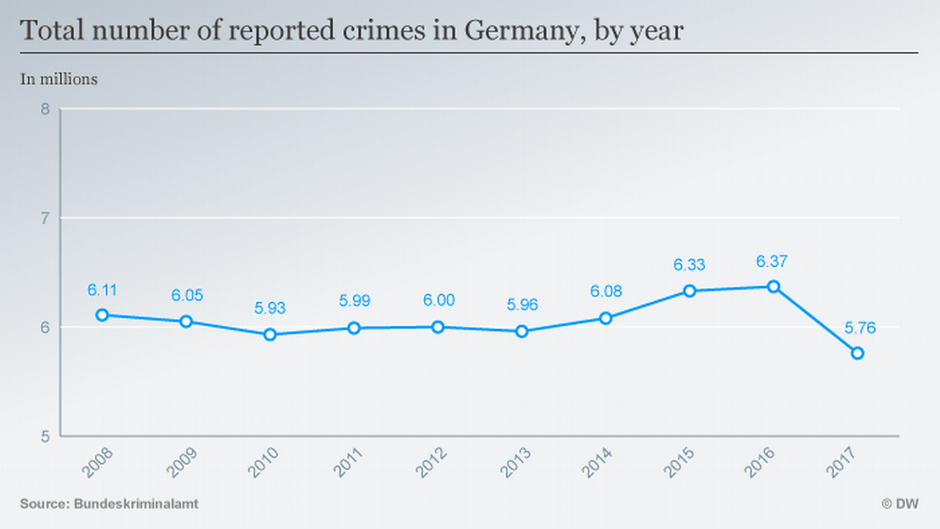 Germany Crime rate drops, but fear rises Germany News and indepth
