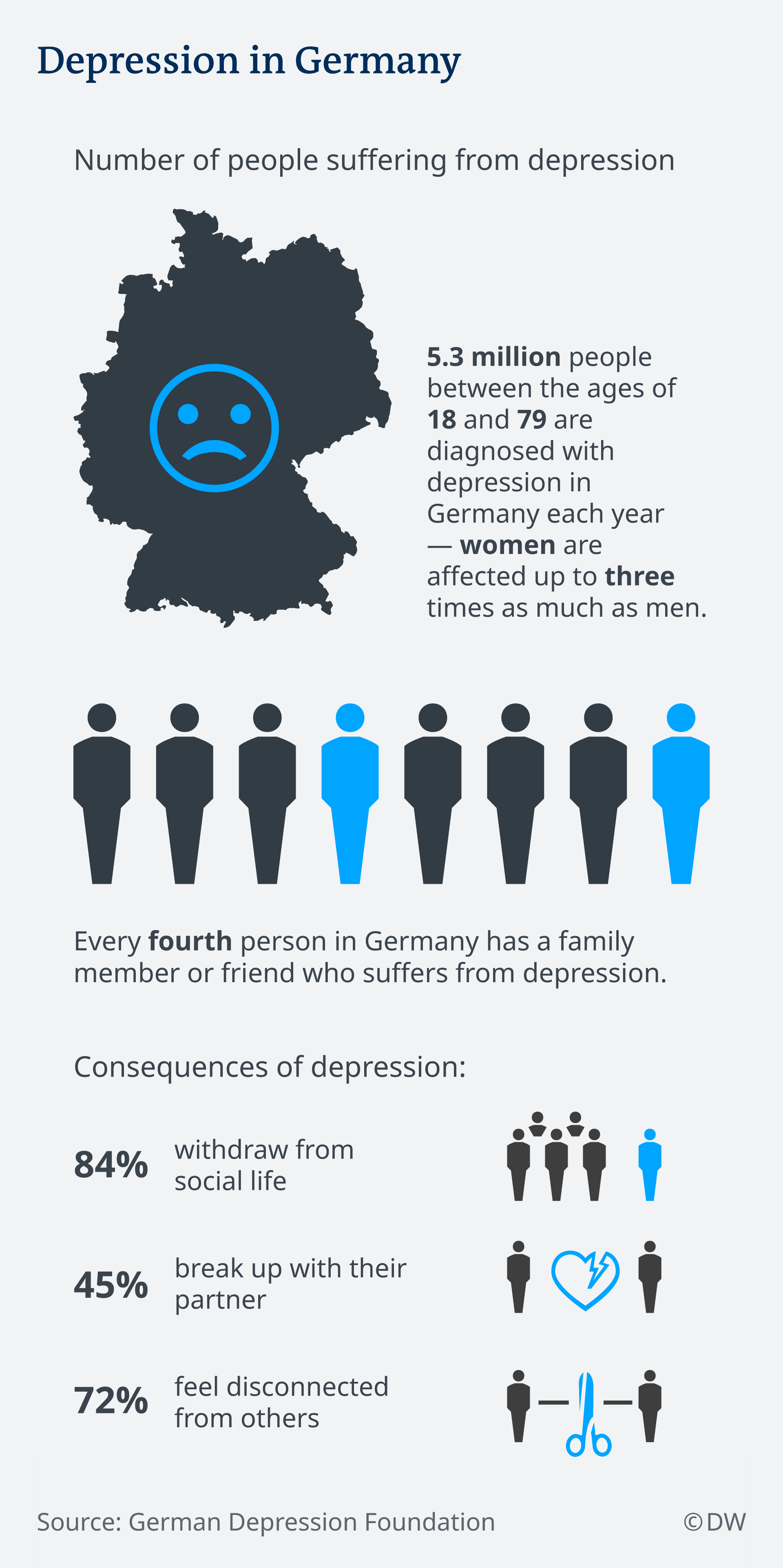 What is depression and why is it rising? the Guardian