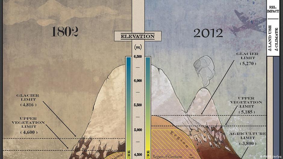 Humboldt 2.0 Why a scientist born 250 years ago is more relevant than