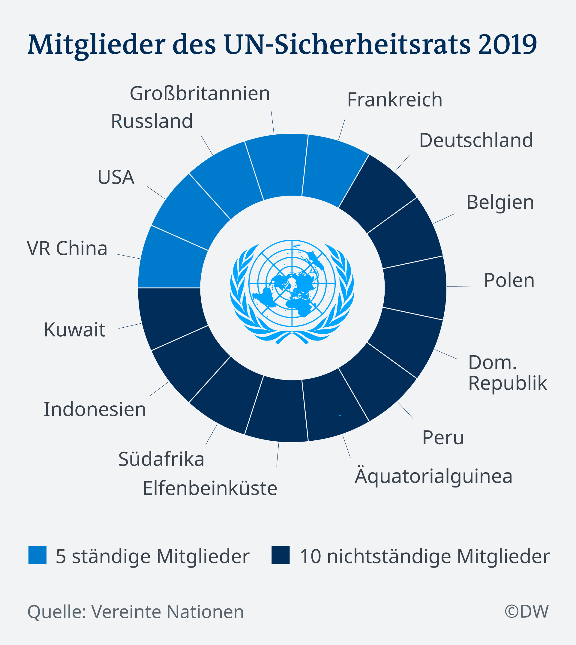 UNSicherheitsrat Deutschland teilt sich Chefsessel Welt DW 31.
