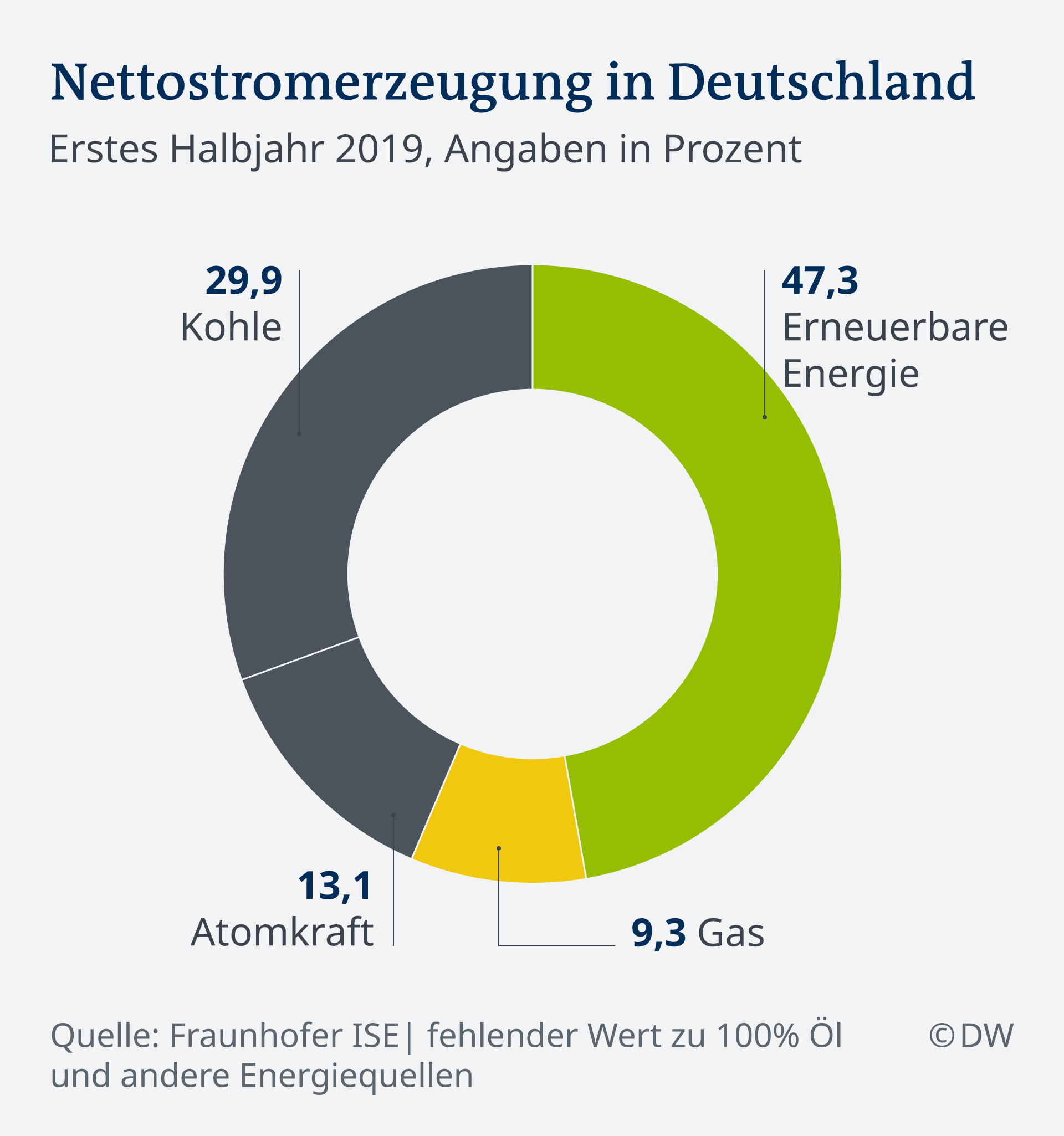 Rekord für Strom aus erneuerbaren Energien Wirtschaft