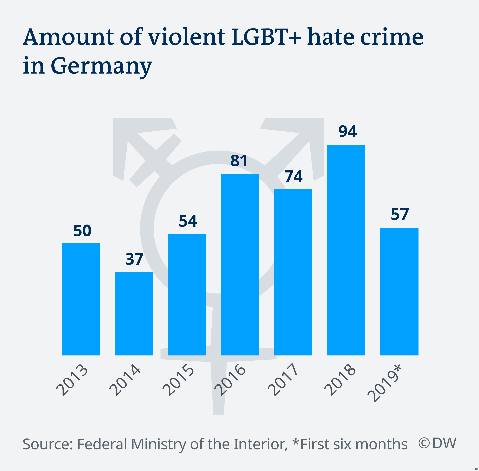 Attacks on LGBT+ people increase in Germany News DW 26.09.2019