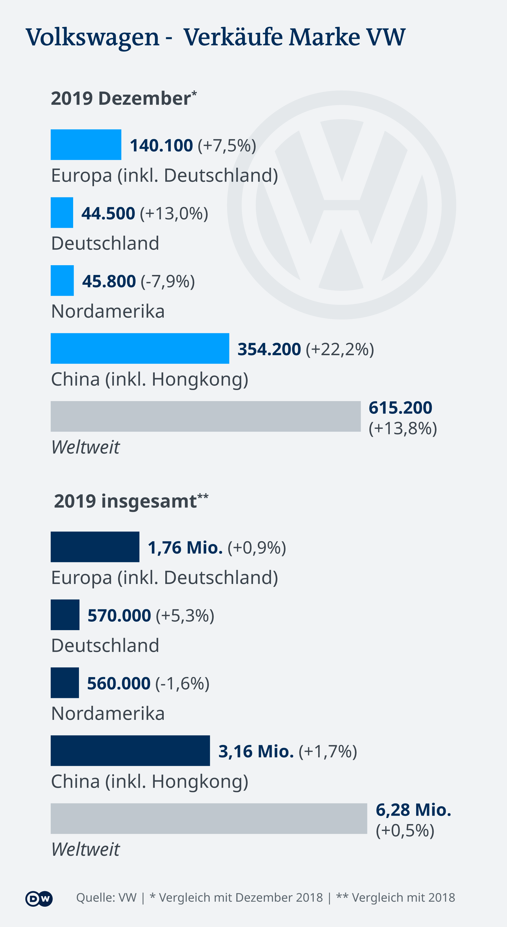 VW, der Weltmarkt und die EAutos Wirtschaft DW 13.01.2020