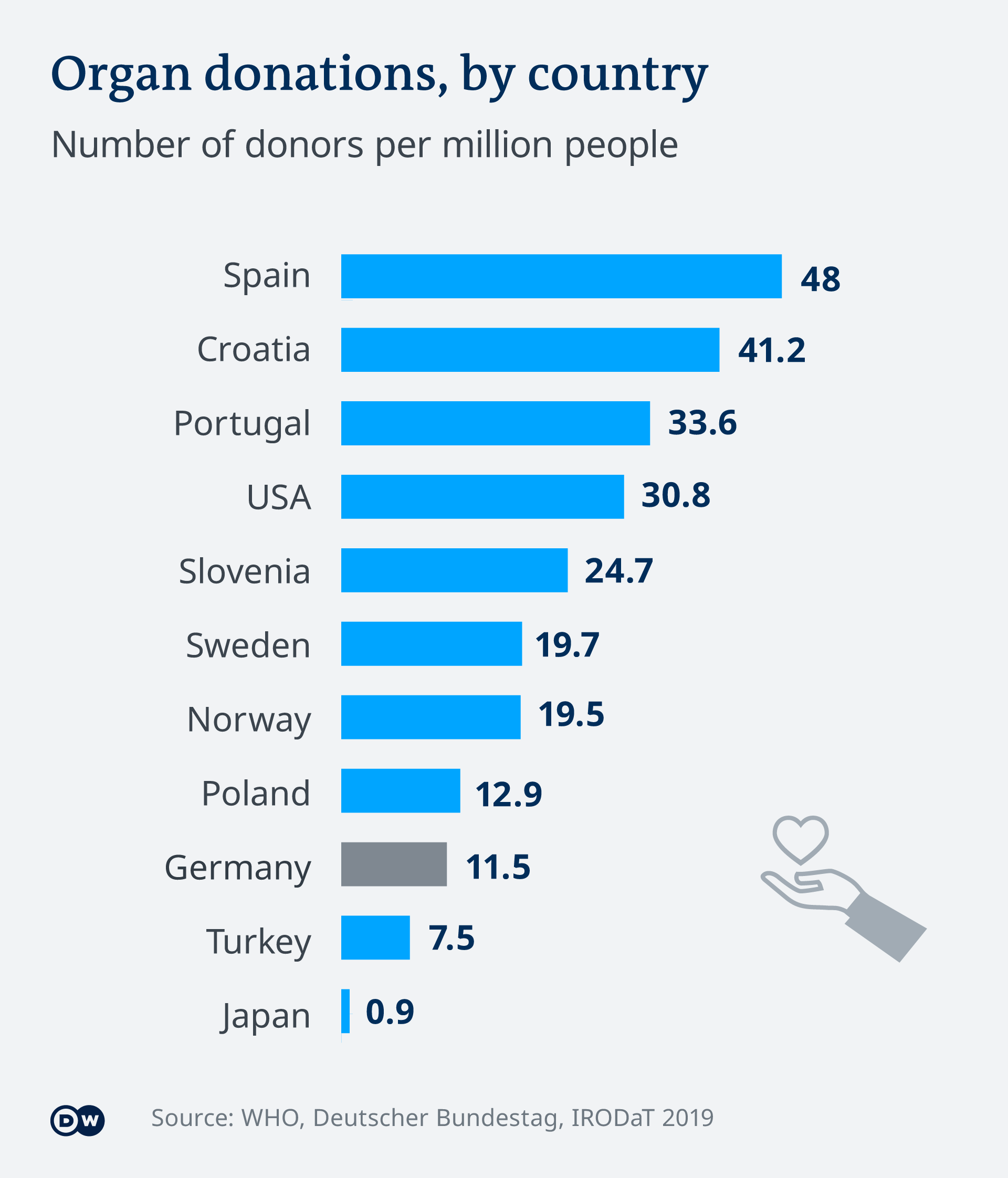 Do organ donors get paid
