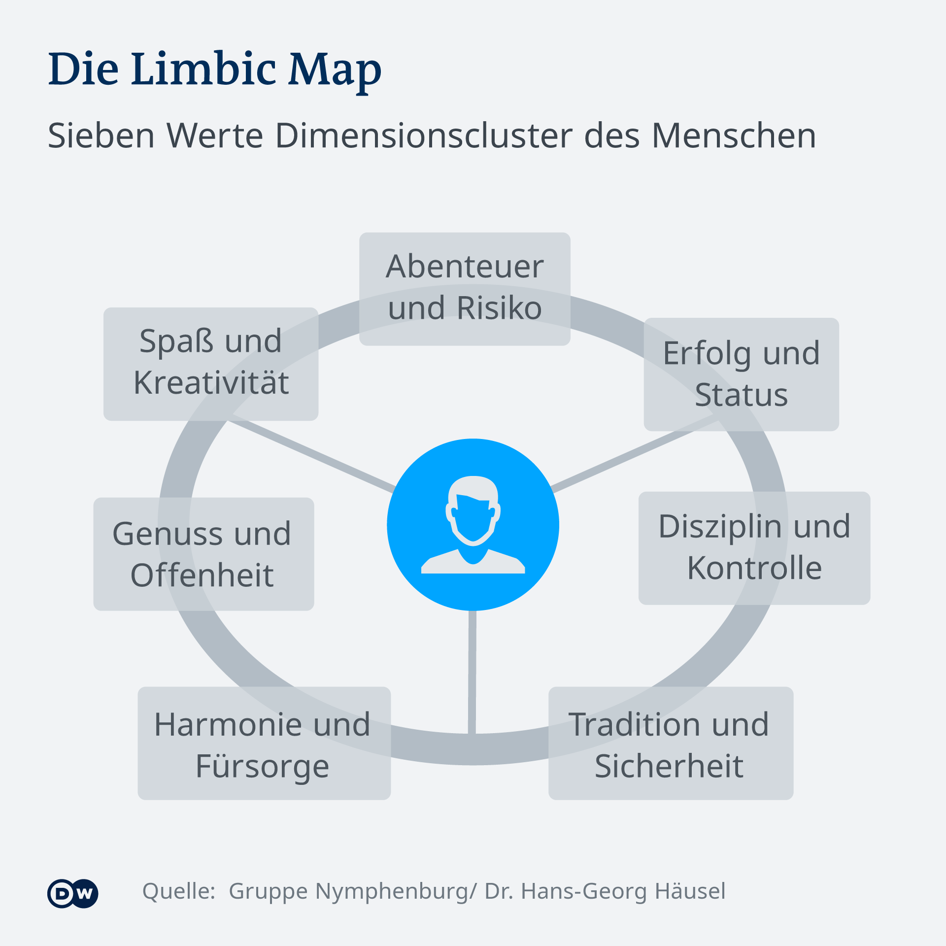 Limbische Landkarte Urlaub nach Corona Sehnsucht nach Abenteuer Lust auf Natur Nemis