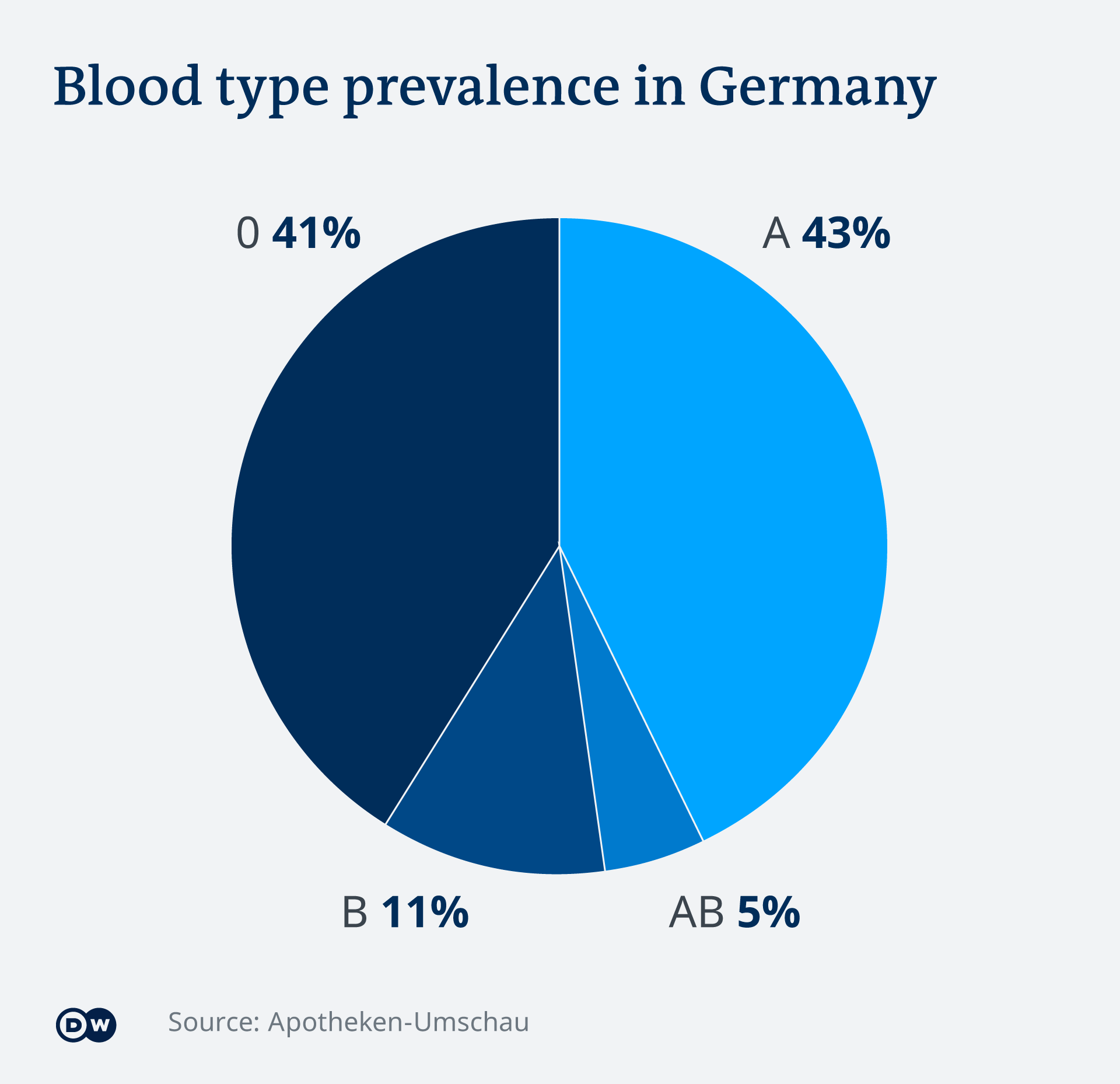 Coronavirus: What does blood type have to do with COVID-19? | Science