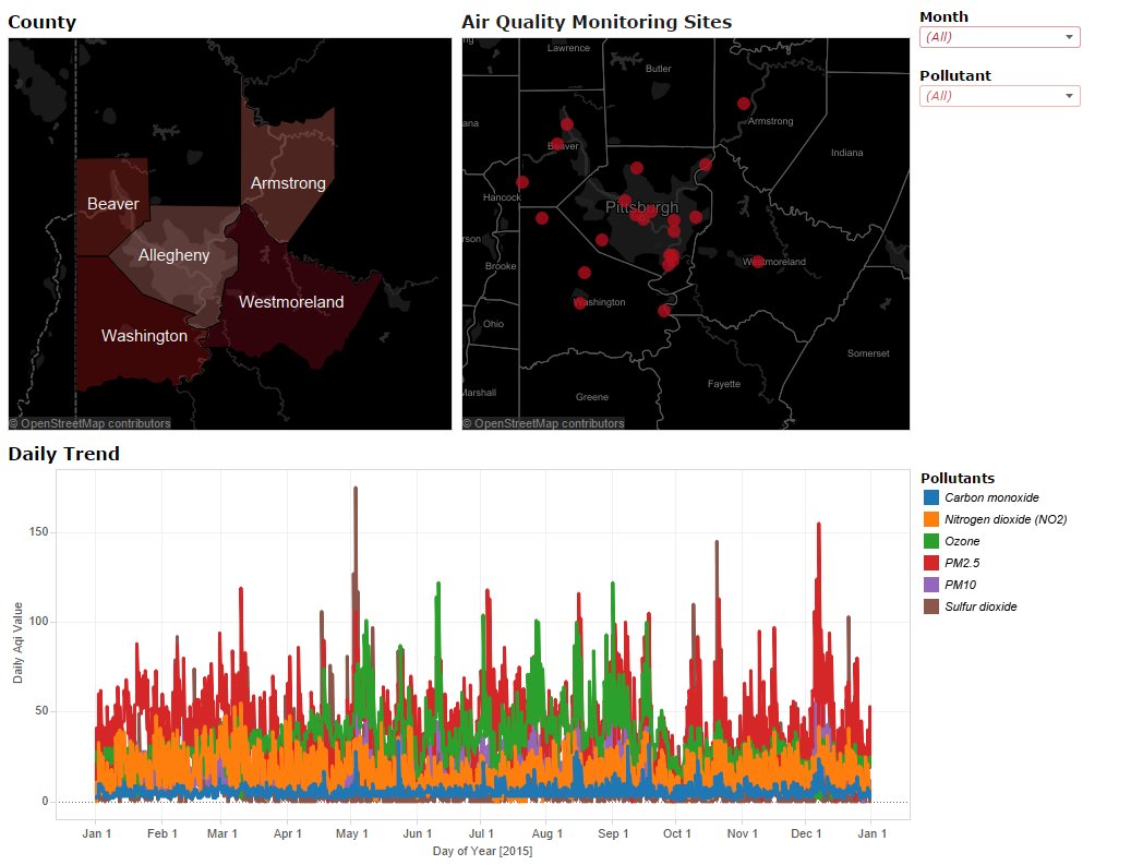 Western PA Air Quality Daily Values Data Warehouse Consultants