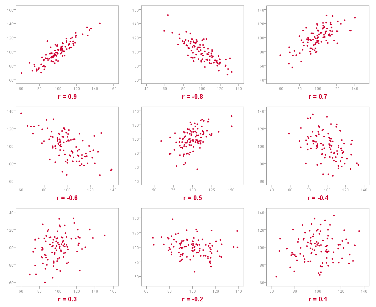 SPSS Correlation Analysis Tutorial DW Faisalabad