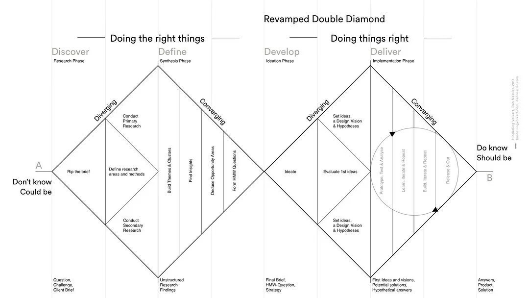 Double Diamond Design Thinking Dwi Purnomo